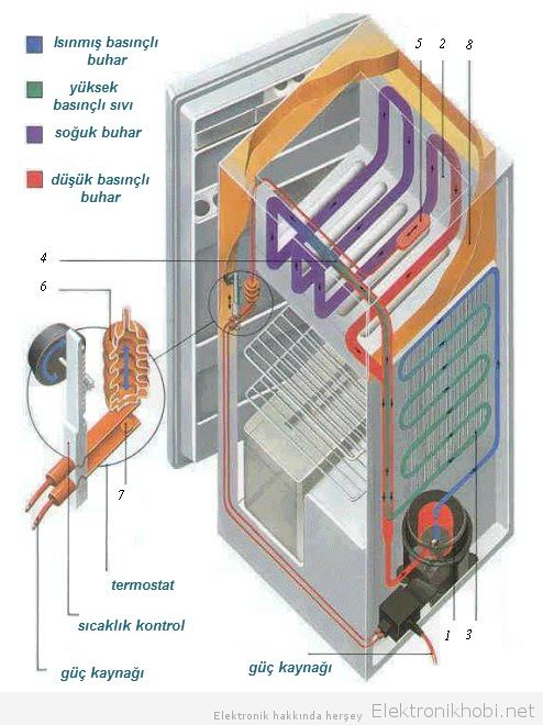 buzdolabının iç yapısı